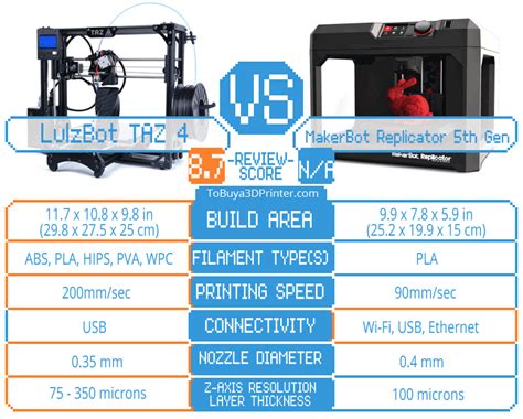 makerbot replicator 5th gen bed size